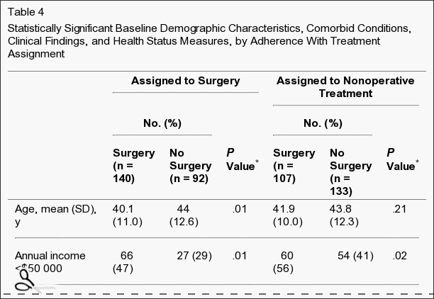 Table 4 Statistically Significant Baseline Demographics