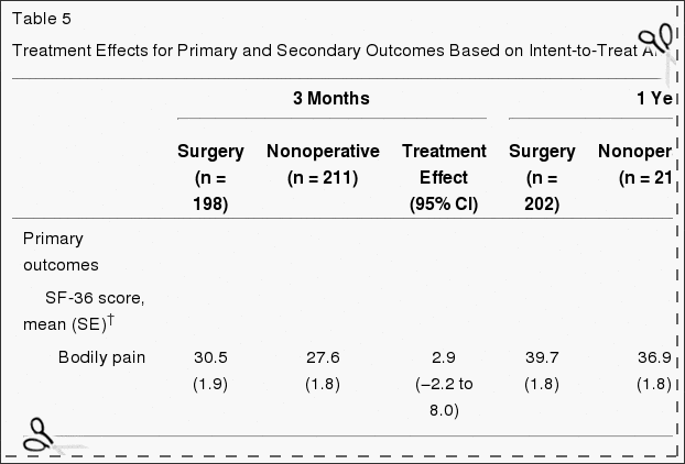 Table 5 Treatment Effects for Primary and Secondary Outcomes