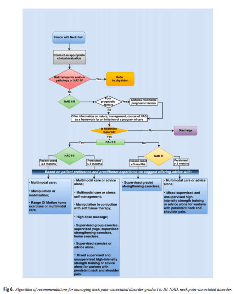 Figure 6 Algorithm of Recommendations for Managing NAD