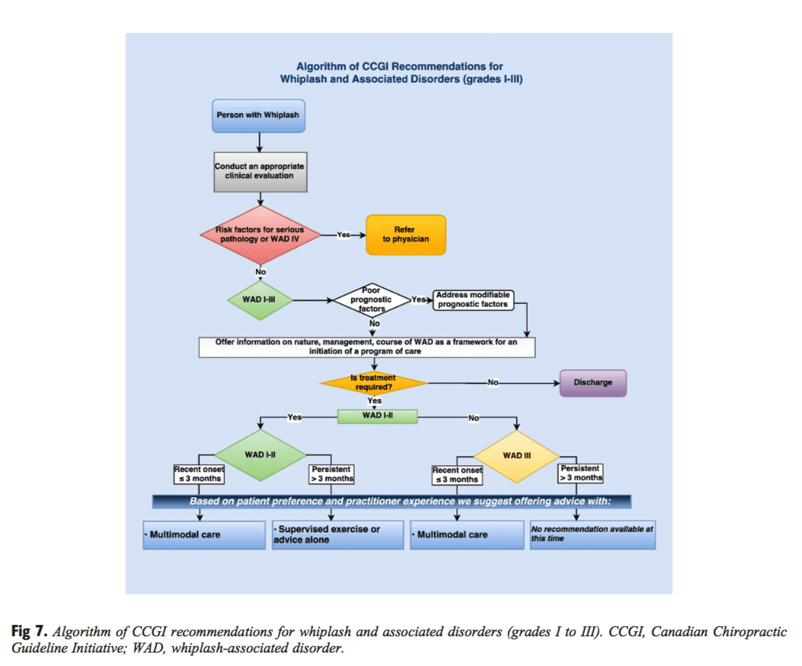 Figure 7 Algorithm of CCGI Recommendations for WAD