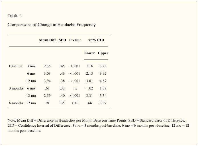 Table 1 Comparisons of Change in Headache Frequency
