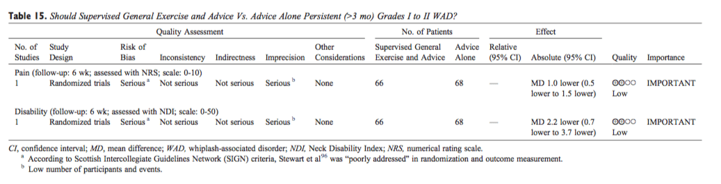 Table 15 General Exercise and Advice vs Advice Alone