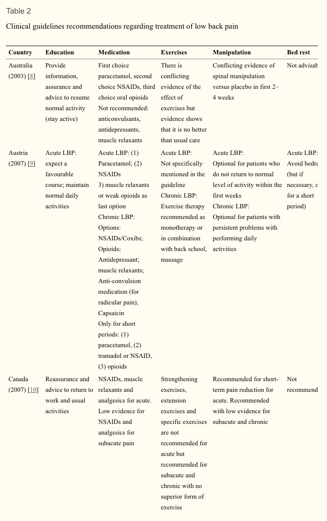 Table 2 Clinical Guidelines Recommendations