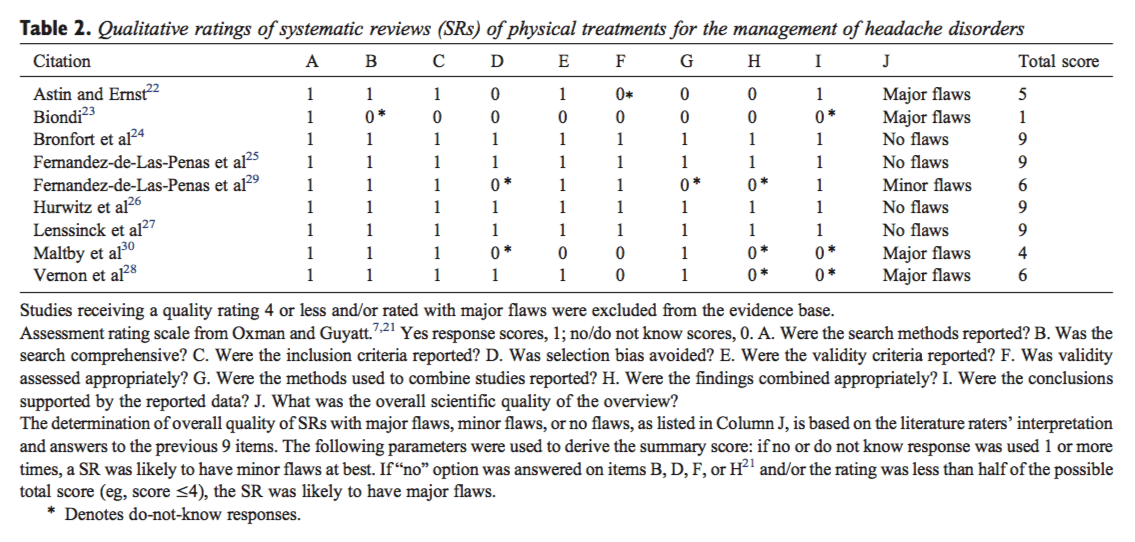 Table 2 Qualitative Ratings of Systematic Reviews of Physical Treatments for the Management of Headache Disorders