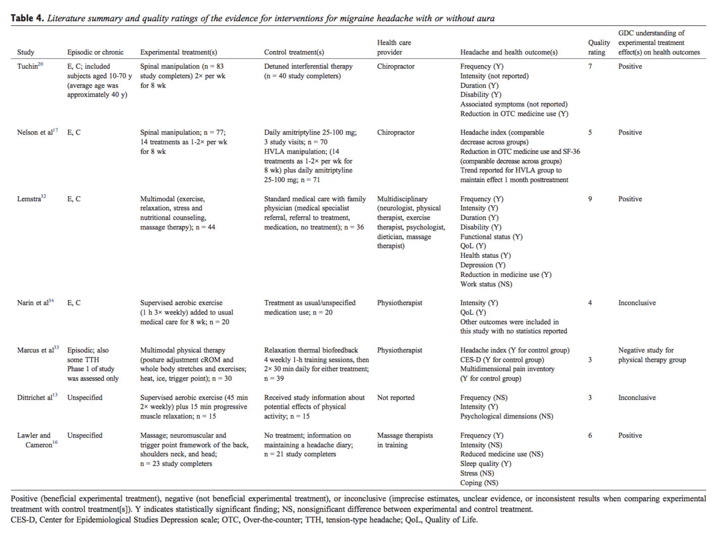 Table 4 Literature Summary of !uality Ratings of the Evidence for Interventions for Migraine Headache with or without Aura