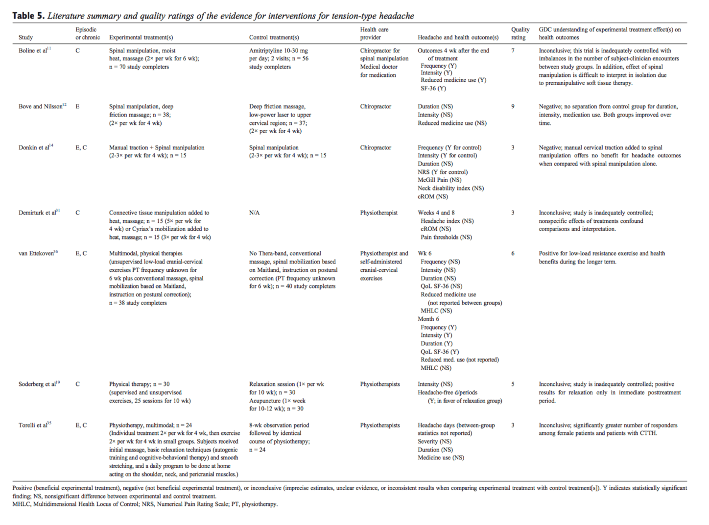 Table 5 Literature Summary and Quality Ratings of the Evidence for Interventions for Tension-Type Headache