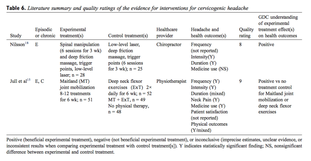 Table 6 Literature Summary and Quality Ratings of the Evidence for Interventions for Cervicogenic Headache