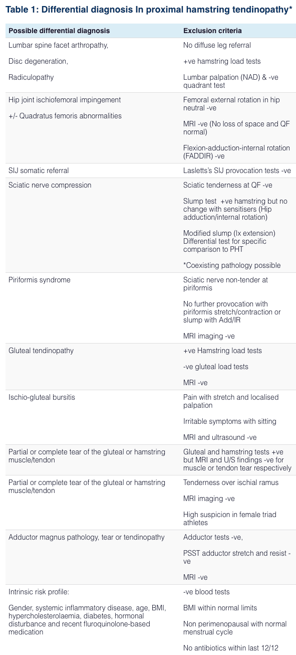 Diagnóstico diferencial: dor de cadeira proximal