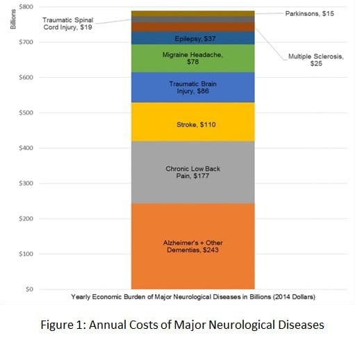 Figure demonstrating the annual costs of the most common neurological diseases.