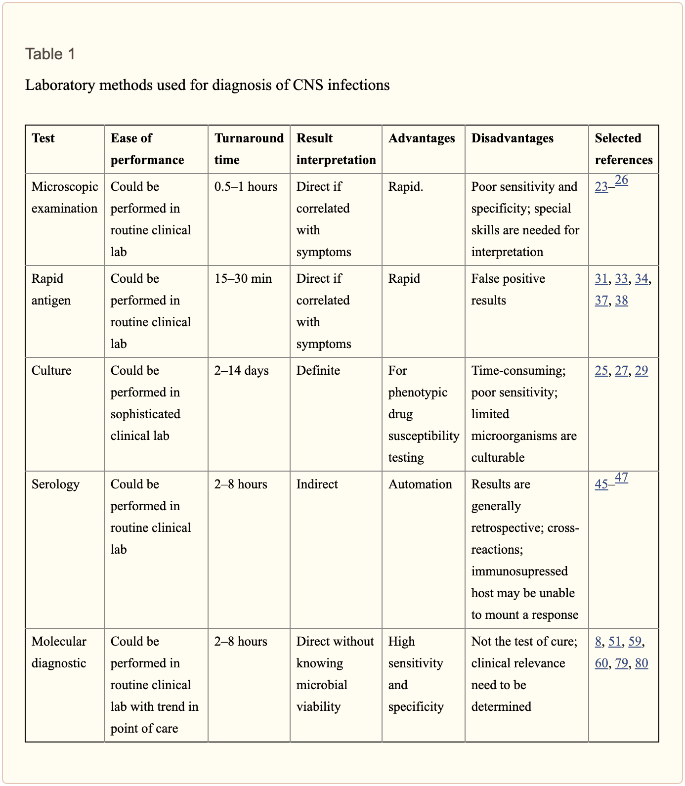Methods and Techniques for Diagnosis of Central Nervous System Infections.