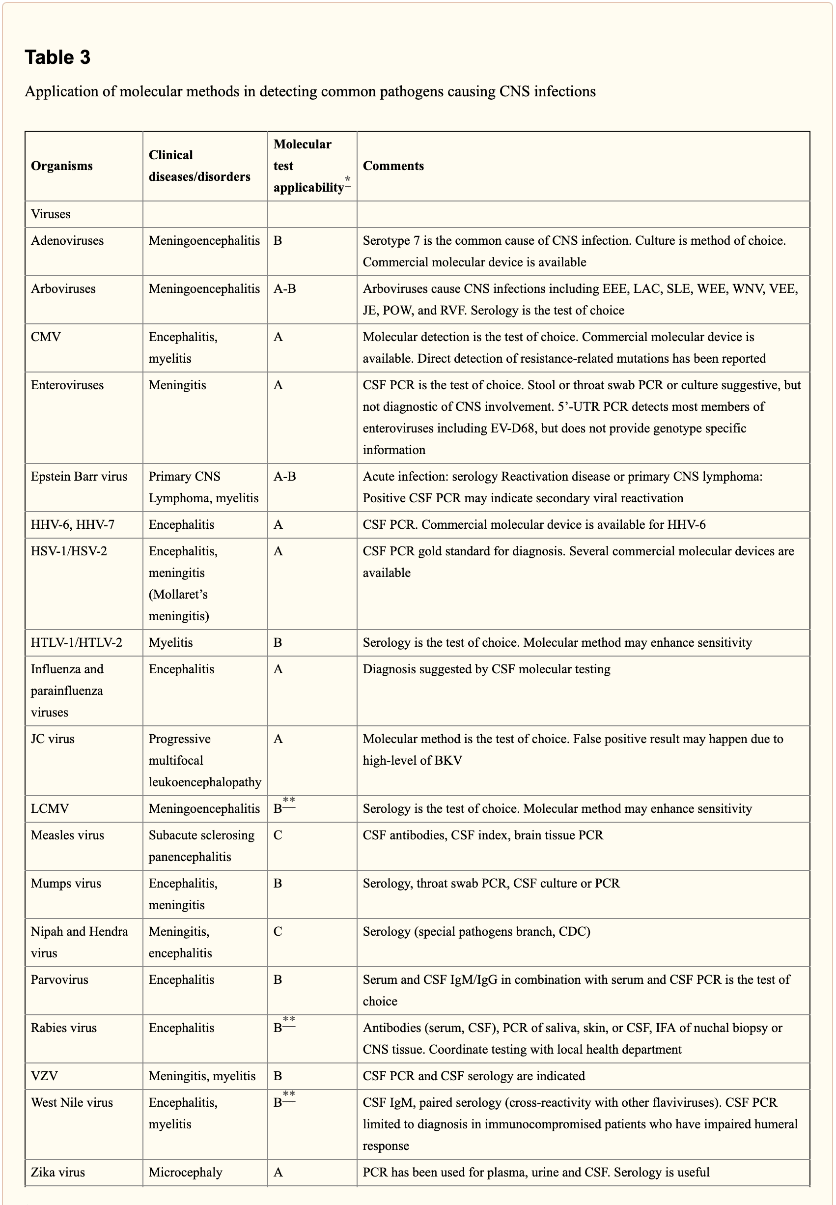 Table 3 Molecular Methods in Detecting CNS Infections 1 | El Paso, TX Chiropractor