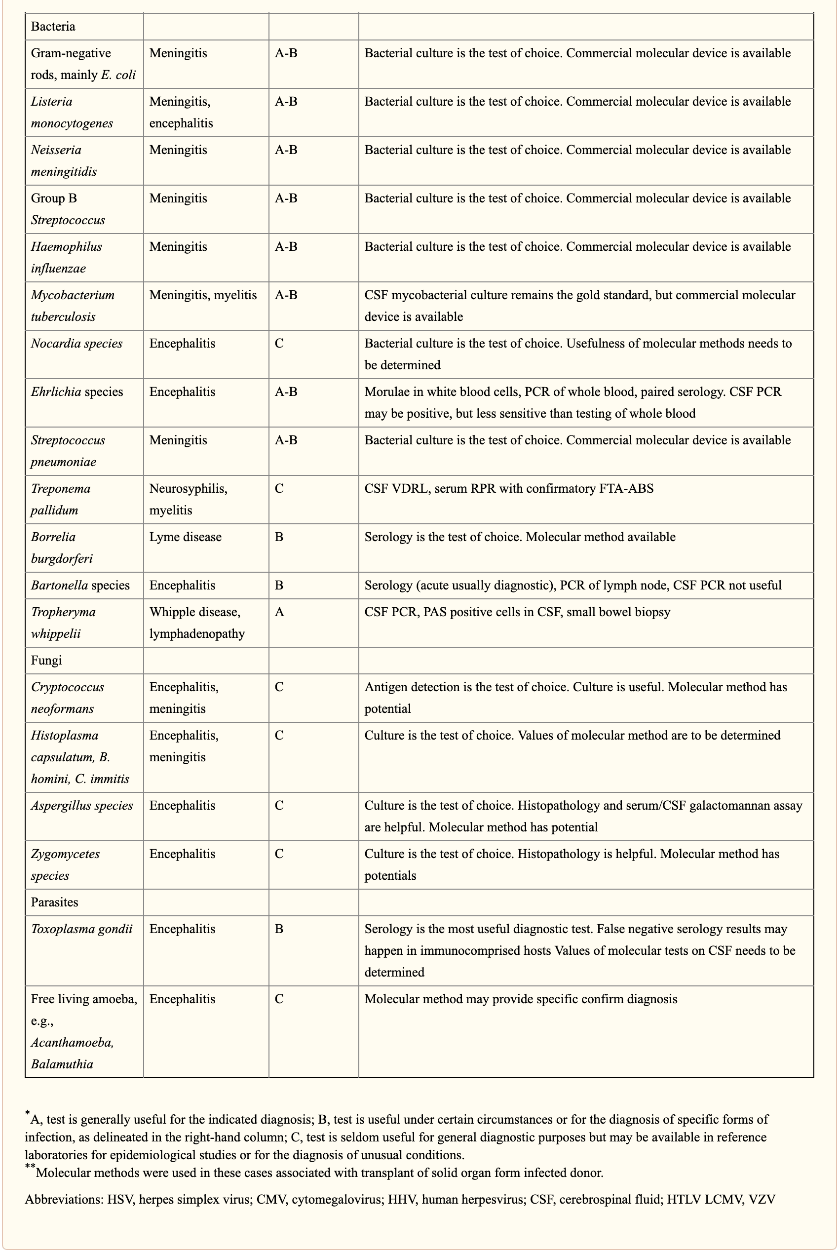 Table 3 Molecular Methods in Detecting CNS Infections 2 | El Paso, TX Chiropractor