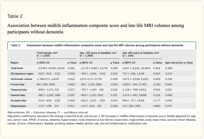 Table 2 Midlife Inflammation Composite Score vs Late life MRI Volumes | El Paso, TX Chiropractor