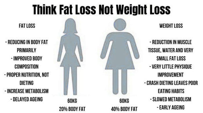 Can weight loss improve my body composition and reduce body fat